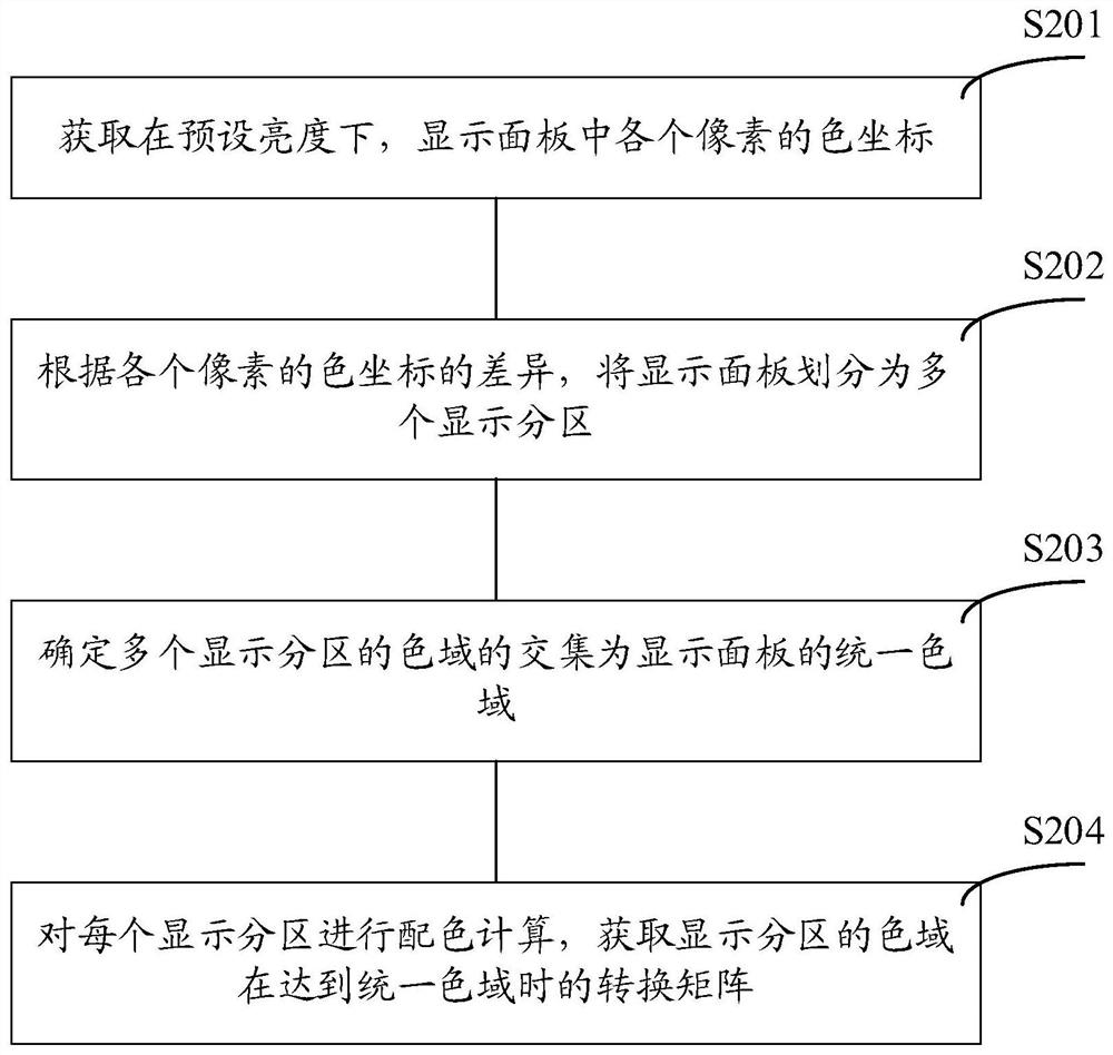 A display method and display device