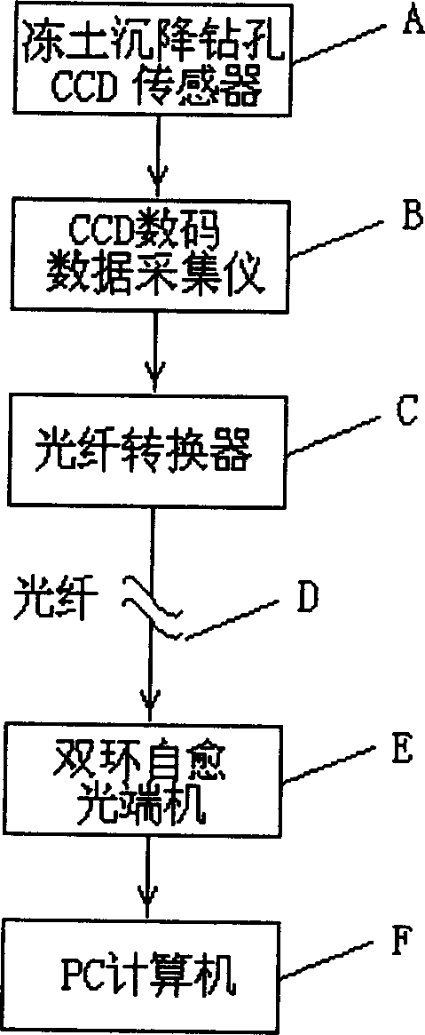 Method and its device for frozen soil subside and drill monitoring