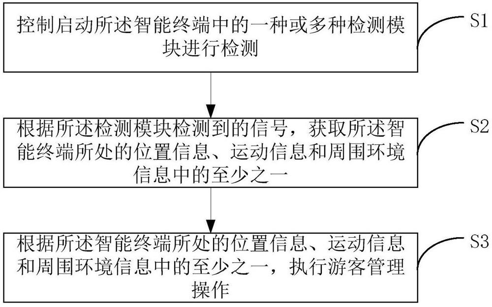 Intelligent management method and system for tourists in forest and grassland