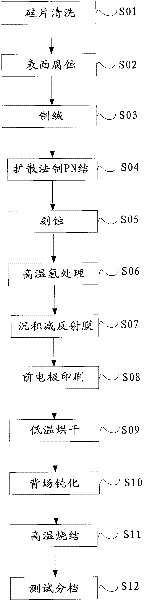 Solar cell and manufacturing method thereof