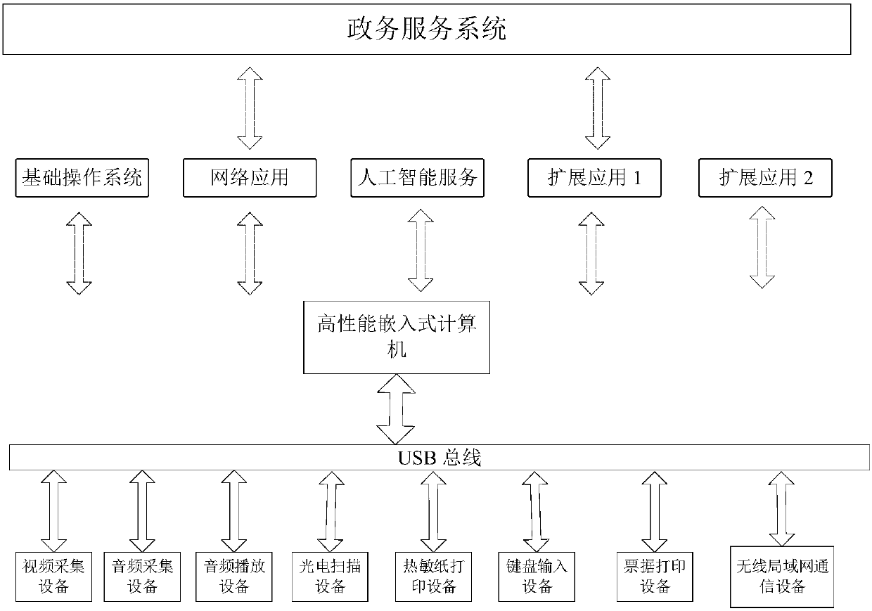 Government service intelligent terminal equipment based on artificial intelligence and use method thereof