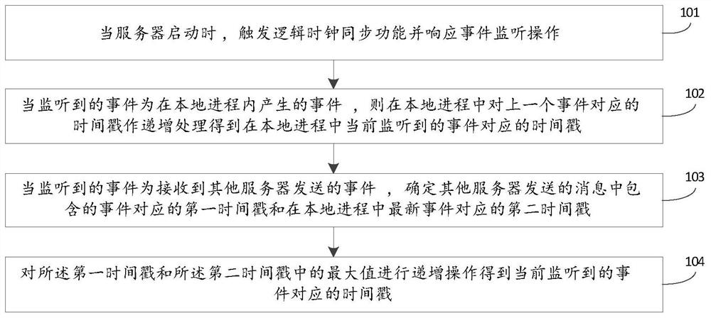 Time sequence management method and device of server cluster and electronic equipment