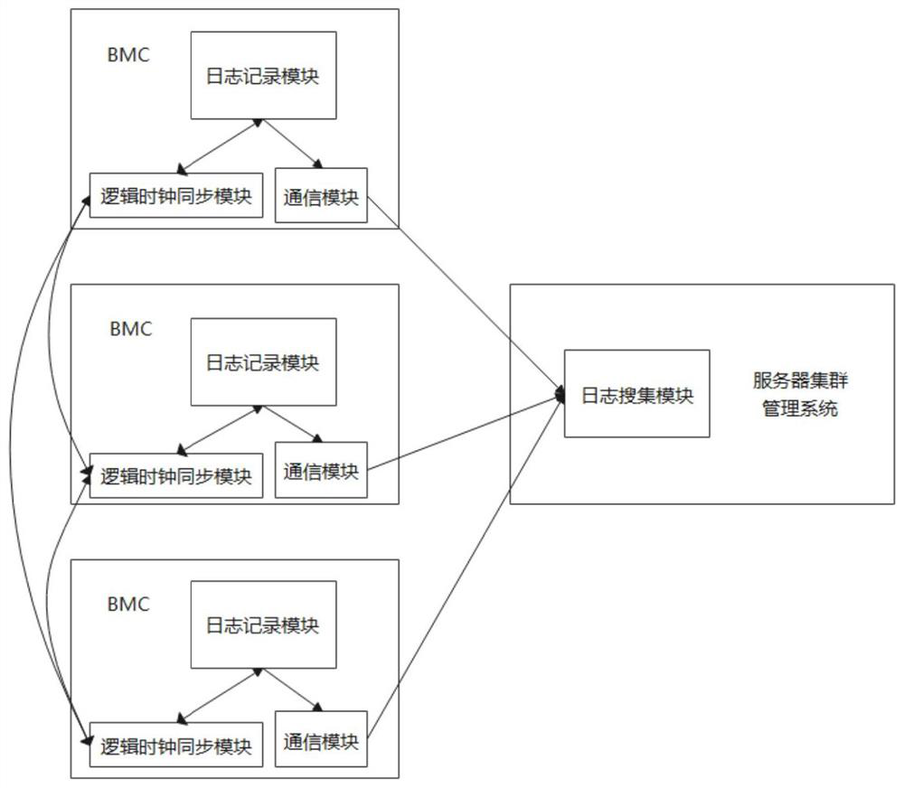 Time sequence management method and device of server cluster and electronic equipment