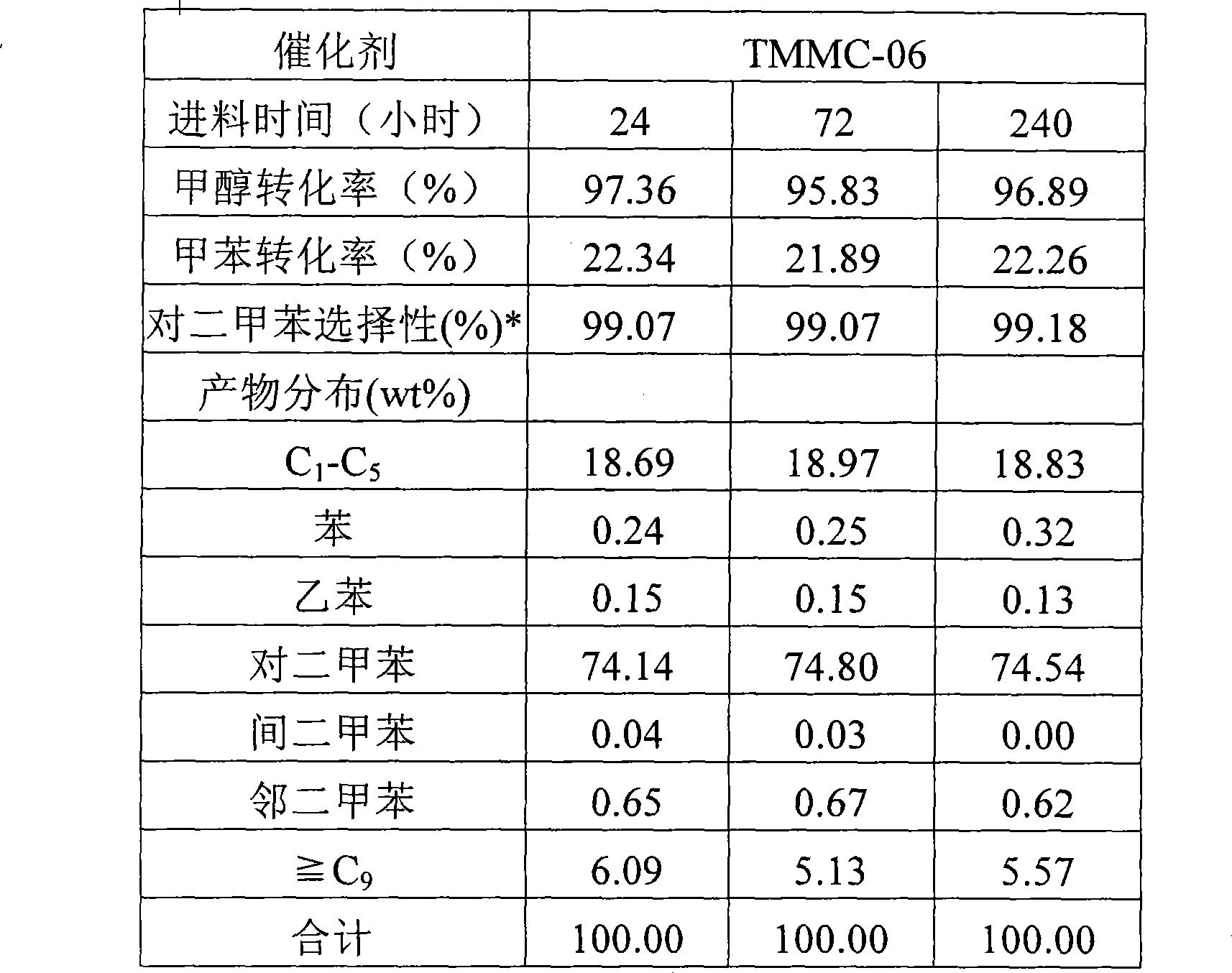 Method for preparing p-xylene and co-producing light olefins by toluene and methylating reagent