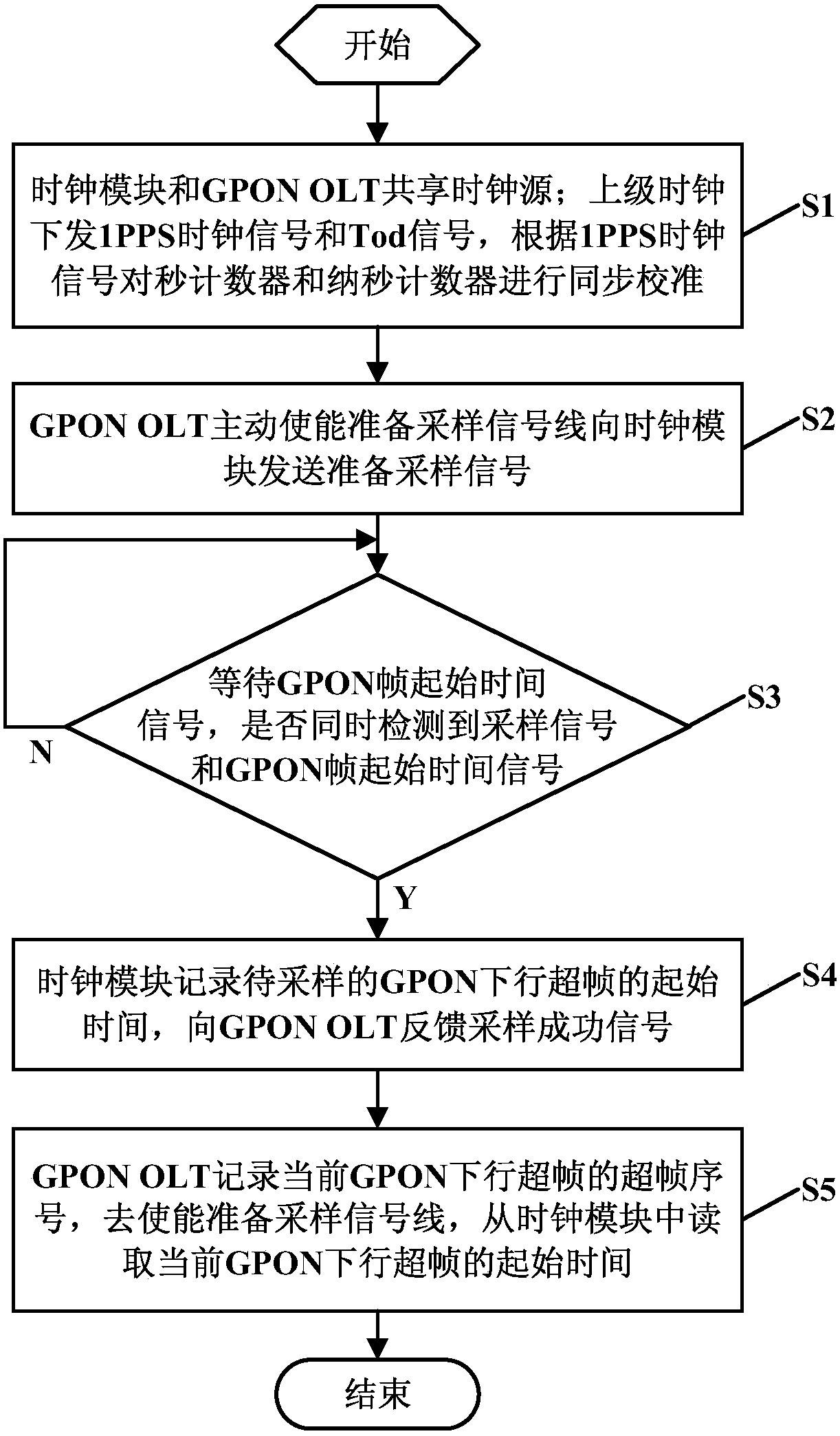 System and method for gpon OLT and superior clock synchronization in tod business scenario