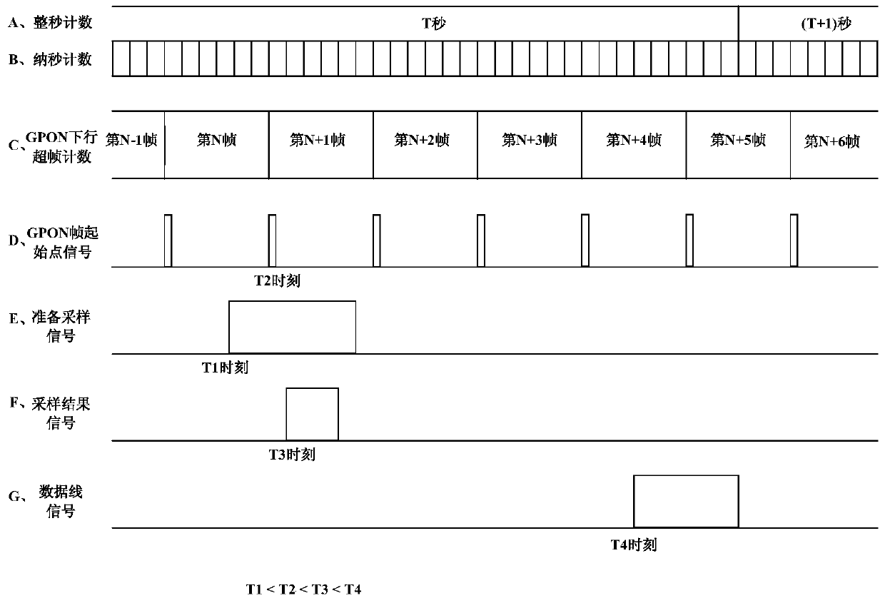 System and method for gpon OLT and superior clock synchronization in tod business scenario