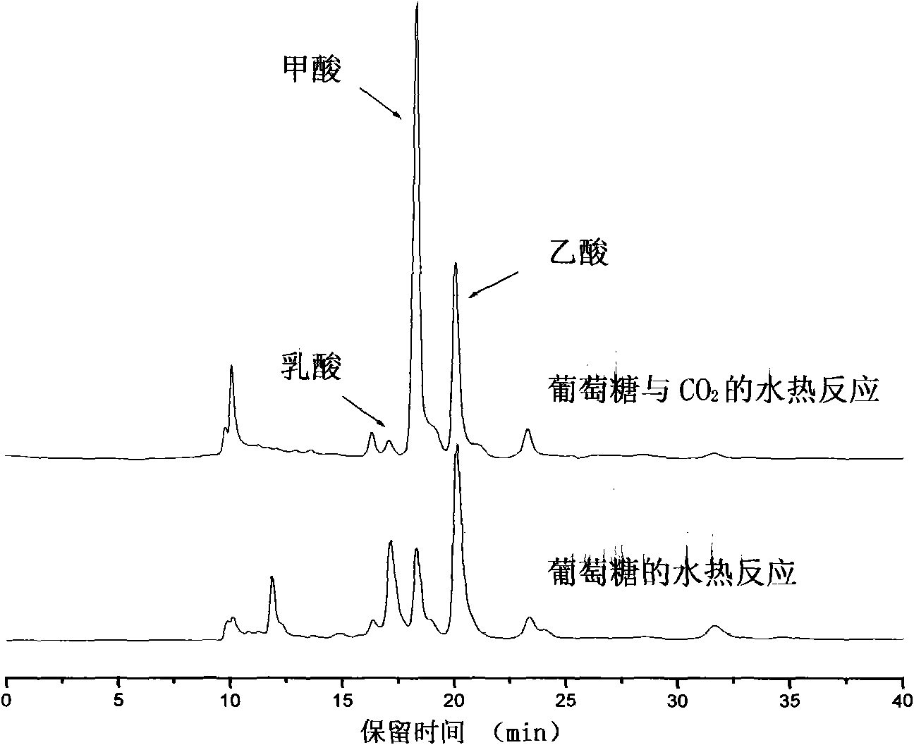 Method for preparing formic acid through hydrothermal reduction of CO2 by carbohydrate biomass