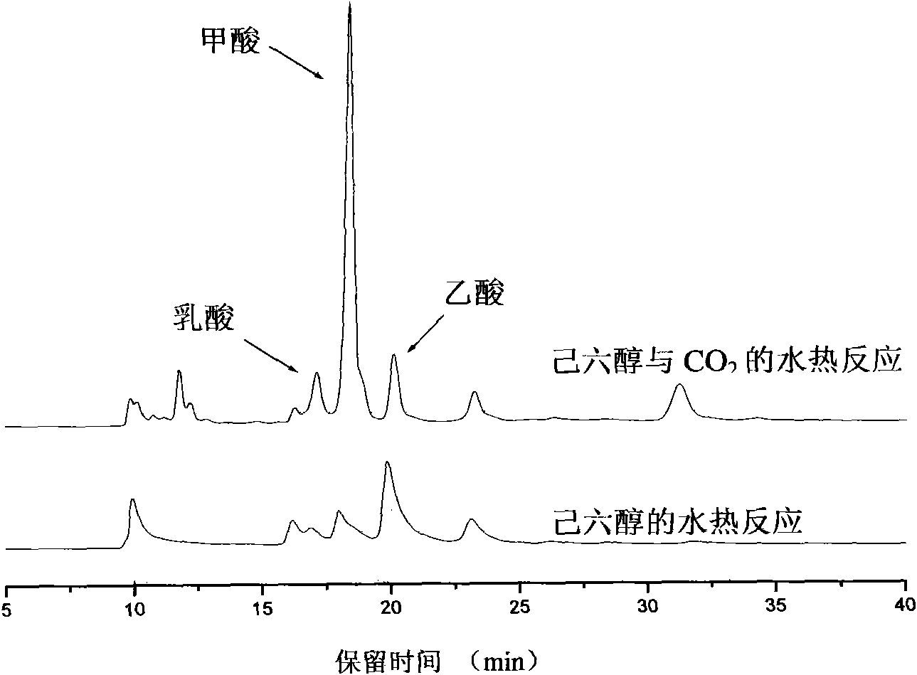 Method for preparing formic acid through hydrothermal reduction of CO2 by carbohydrate biomass