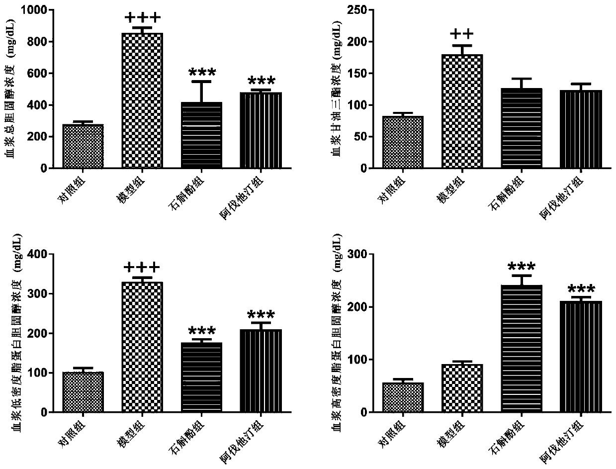 Application of Dendrobium in the Preparation of Medicines for Preventing and Treating Atherosclerosis