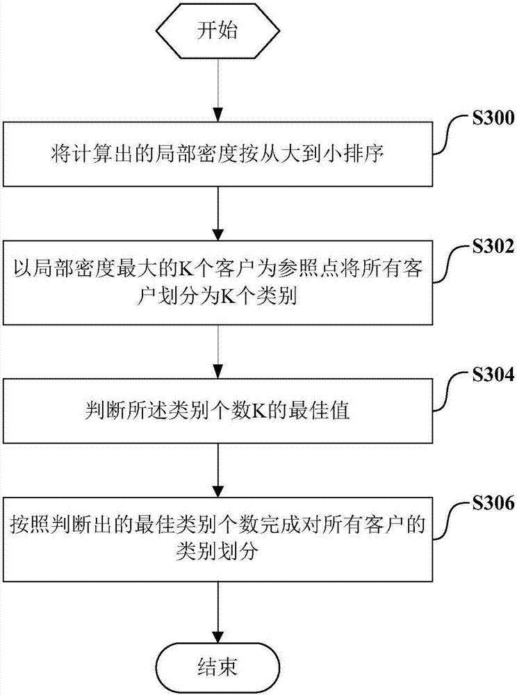 Customer classification method and customer classification system