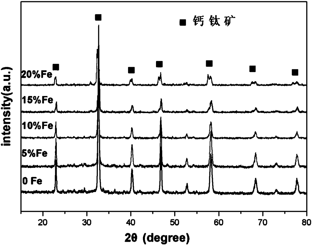 Iron-doped perovskite type negative temperature coefficient thermal sensitive ceramic material and preparation thereof