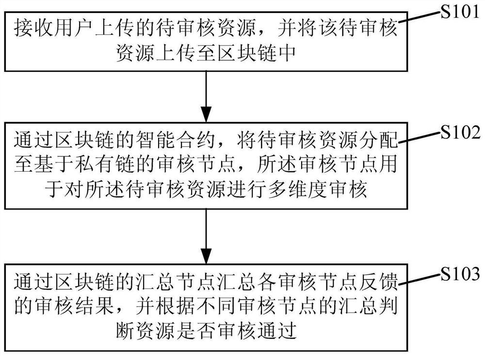 Resource auditing method and system based on block chain