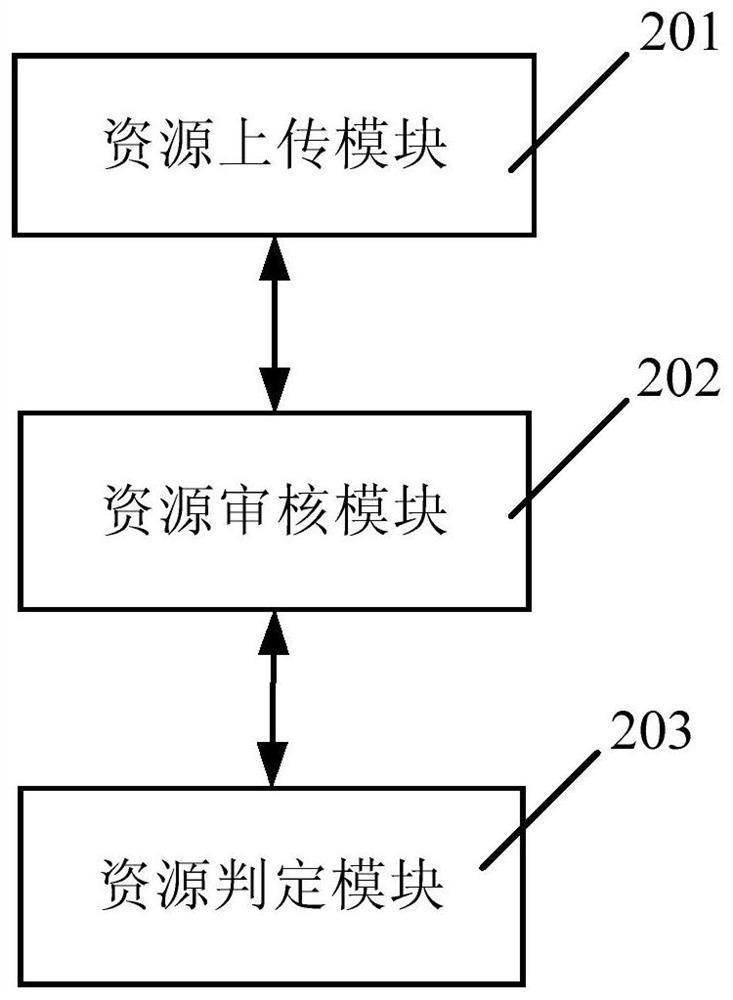 Resource auditing method and system based on block chain