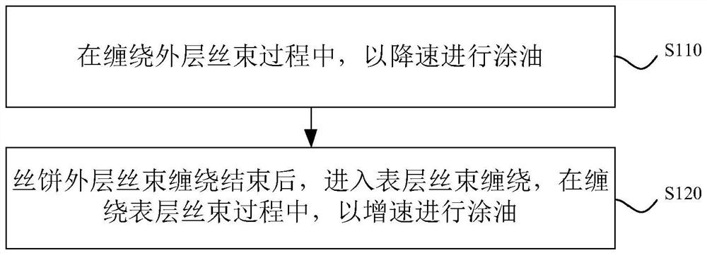 Twisted yarn spinning cake trailing yarn control method, device and equipment and storage medium