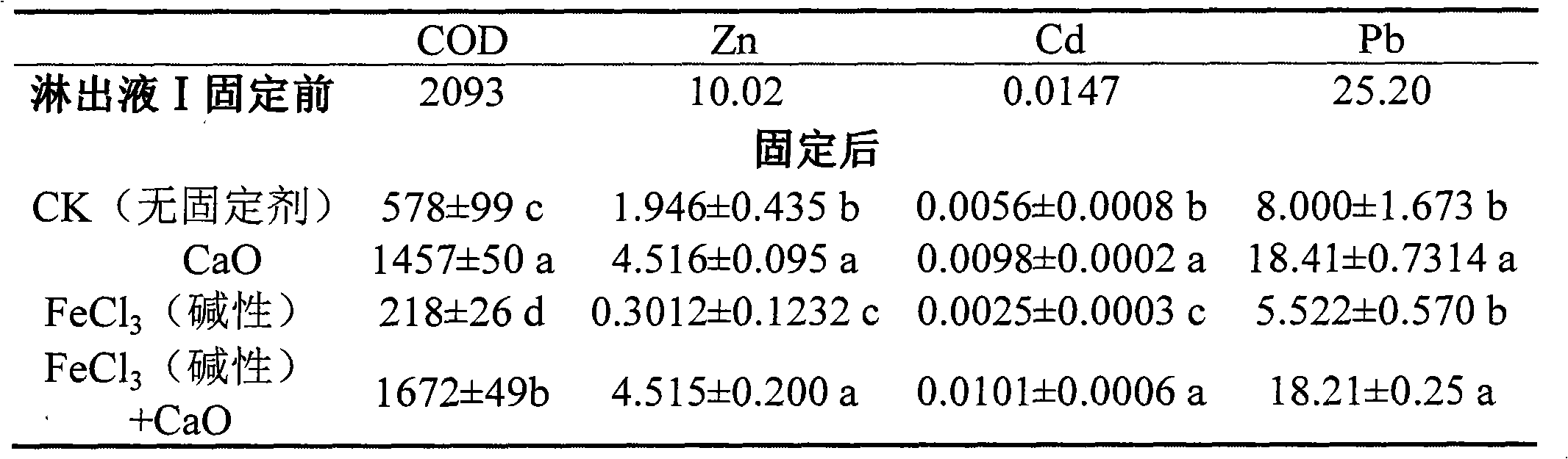 Method for repairing heavy metal pollution soil by using chemical leaching and deep layer fixing combining technology