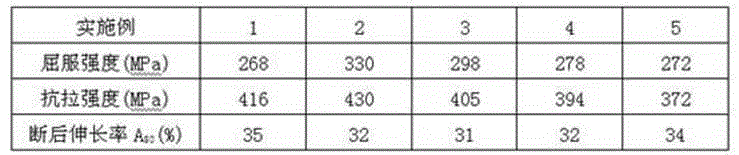 Production method of 260-330MPa low-alloy high-strength steel