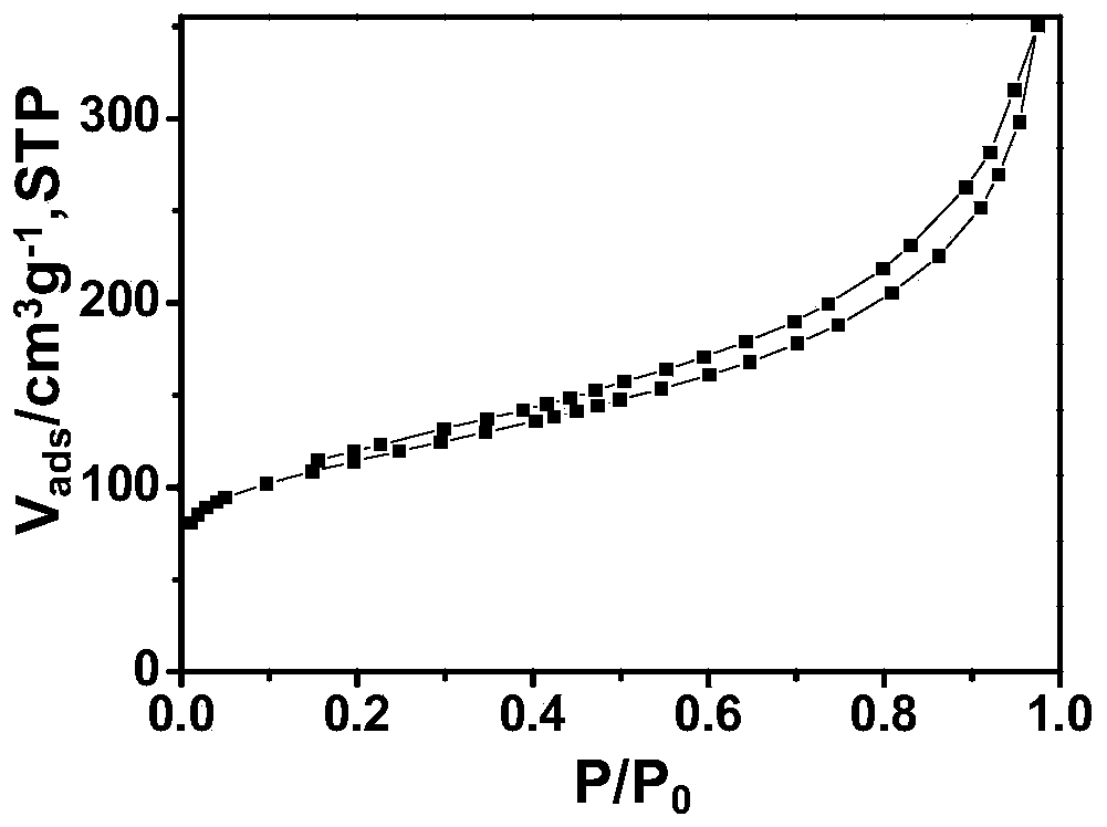 A kind of preparation method of bulk nitrogen-containing multi-level porous carbon material