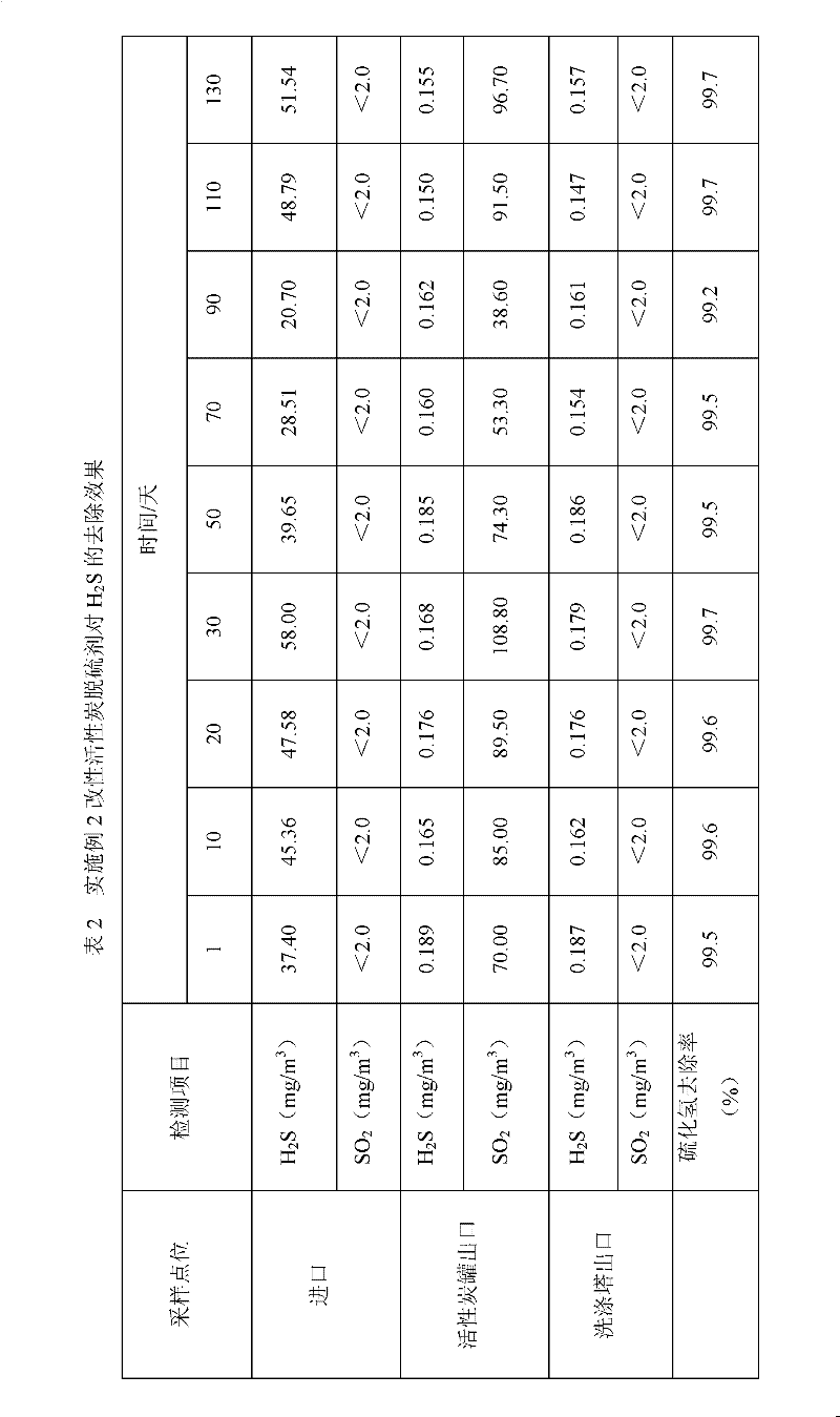 Modified active carbon desulfurizer and preparation method thereof and treatment method of hydrogen sulfide waste gas