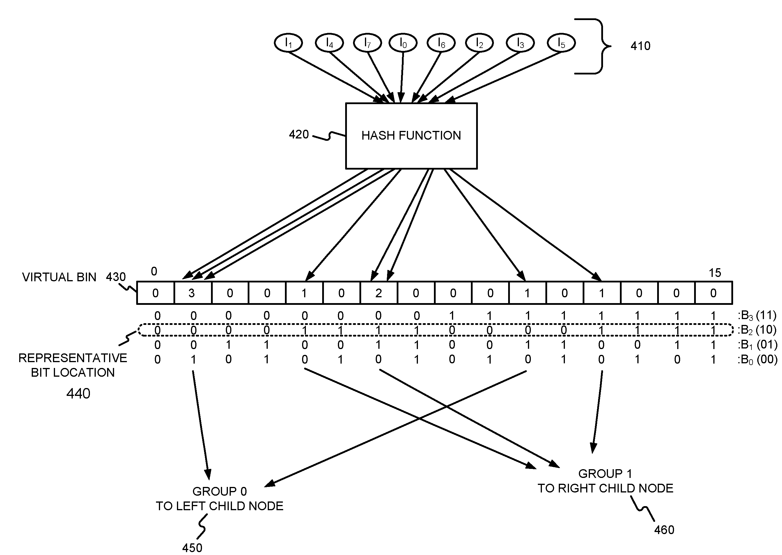 Generating a log-log hash-based hierarchical data structure associated with a plurality of known arbitrary-length bit strings used for detecting whether an arbitrary-length bit string input matches one of a plurality of known arbitrary-length bit strings