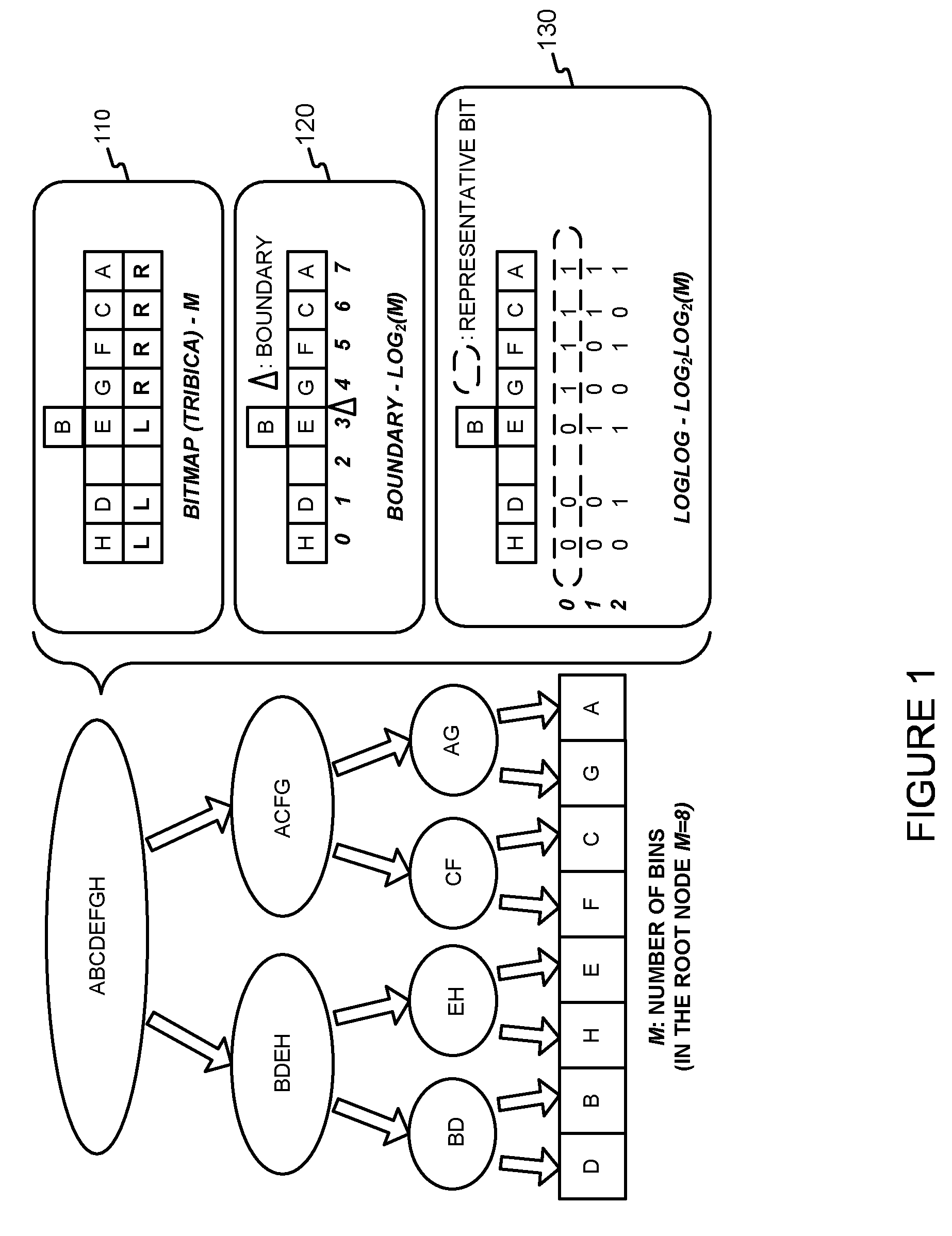 Generating a log-log hash-based hierarchical data structure associated with a plurality of known arbitrary-length bit strings used for detecting whether an arbitrary-length bit string input matches one of a plurality of known arbitrary-length bit strings