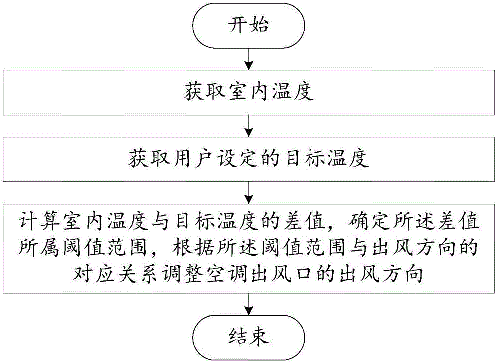 Air conditioner control method and system and air conditioner