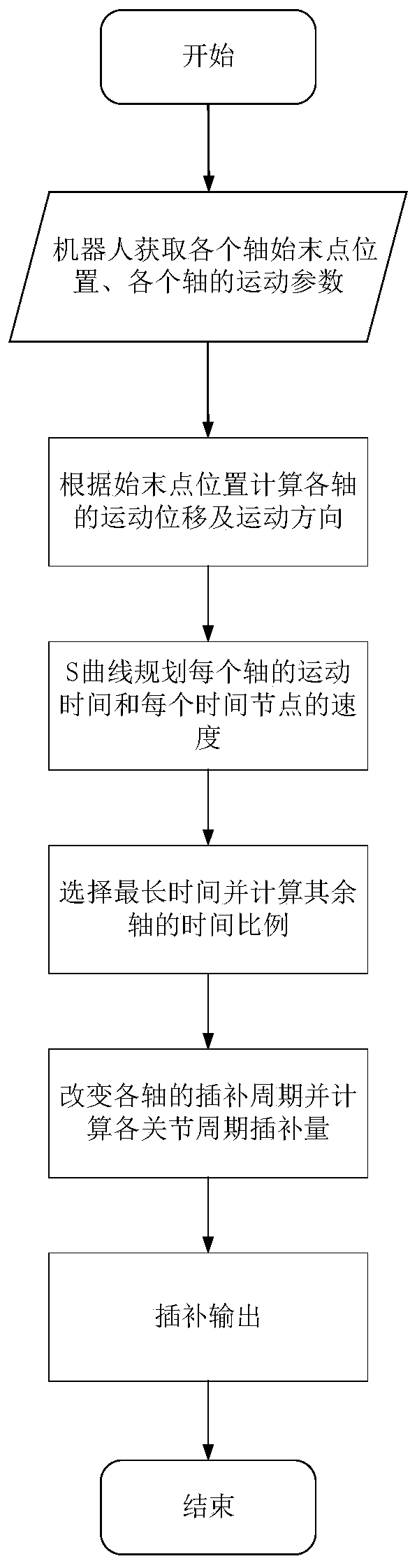 Multi-axis robot point-position synchronous control method and system based on s-curve acceleration and deceleration