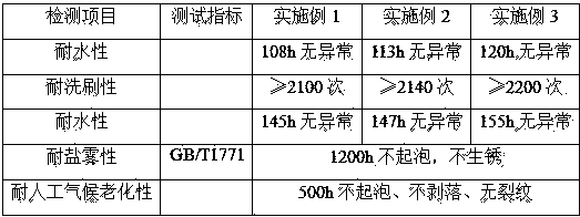 Corrosion-resistant coating for metal lamp post and preparation method of corrosion-resistant coating