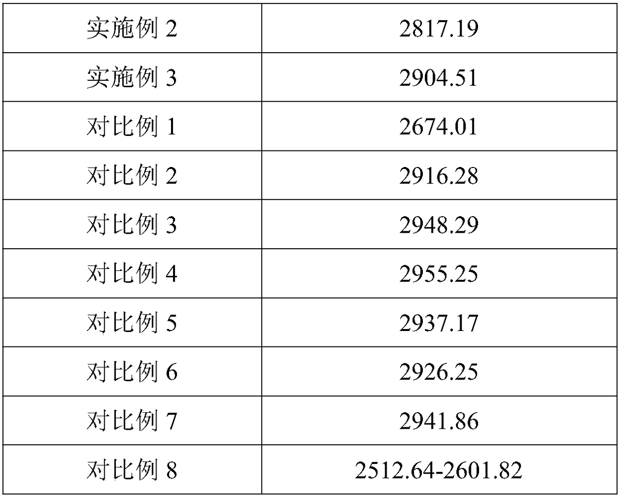 Preparation technology of soil improvement fertilizer for three red pomelo cultivation