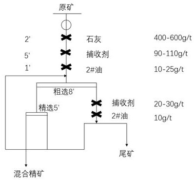 Environmental protection composite gold beneficiation collector