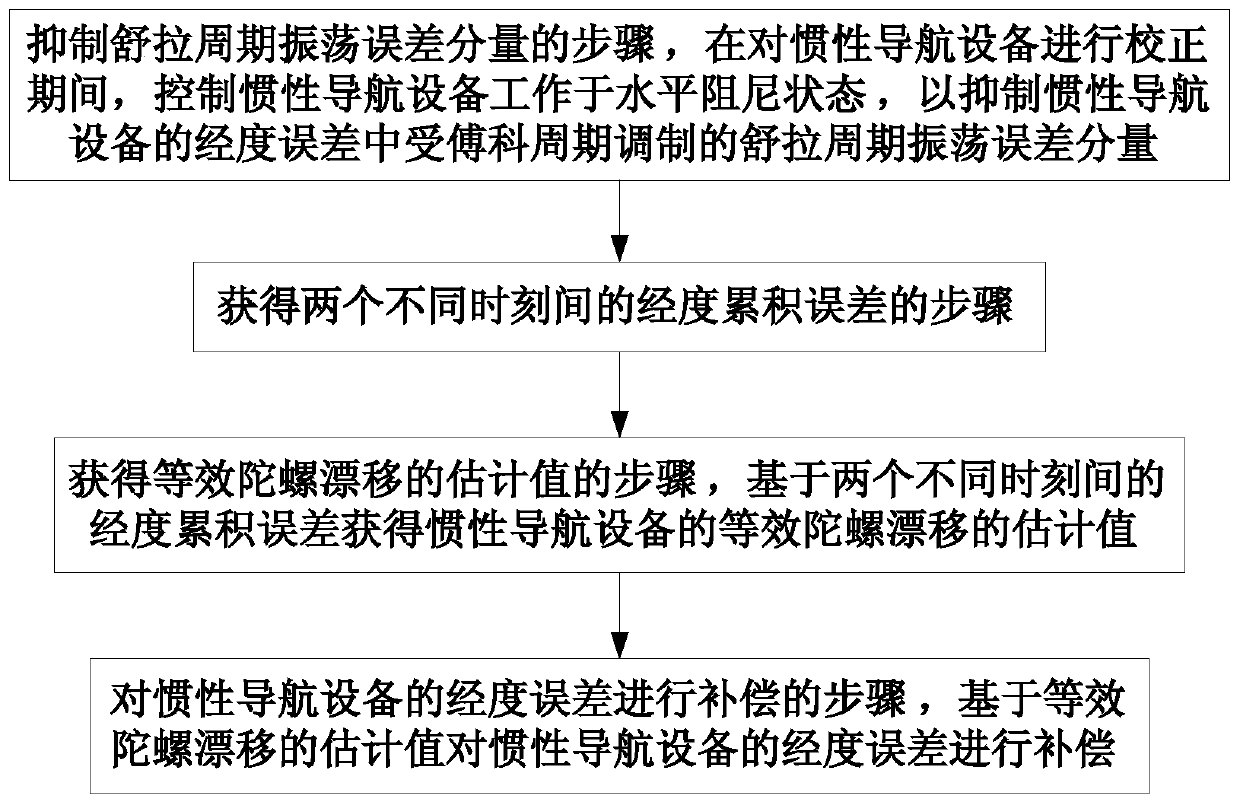 Method and device for correcting inertial navigation equipment