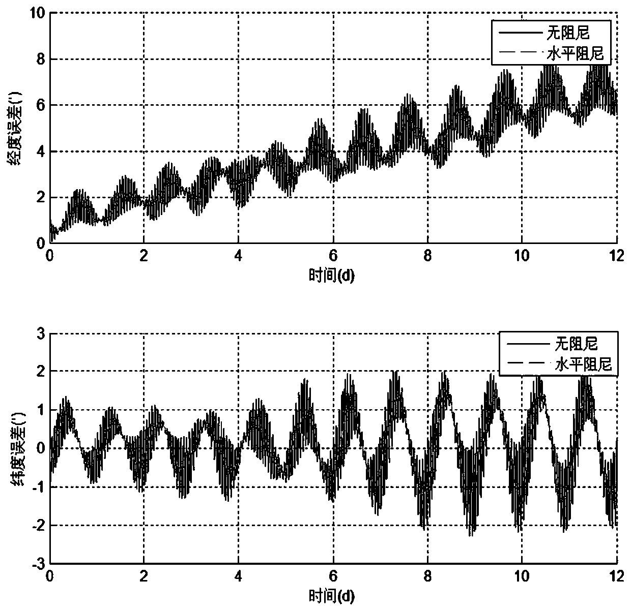 Method and device for correcting inertial navigation equipment