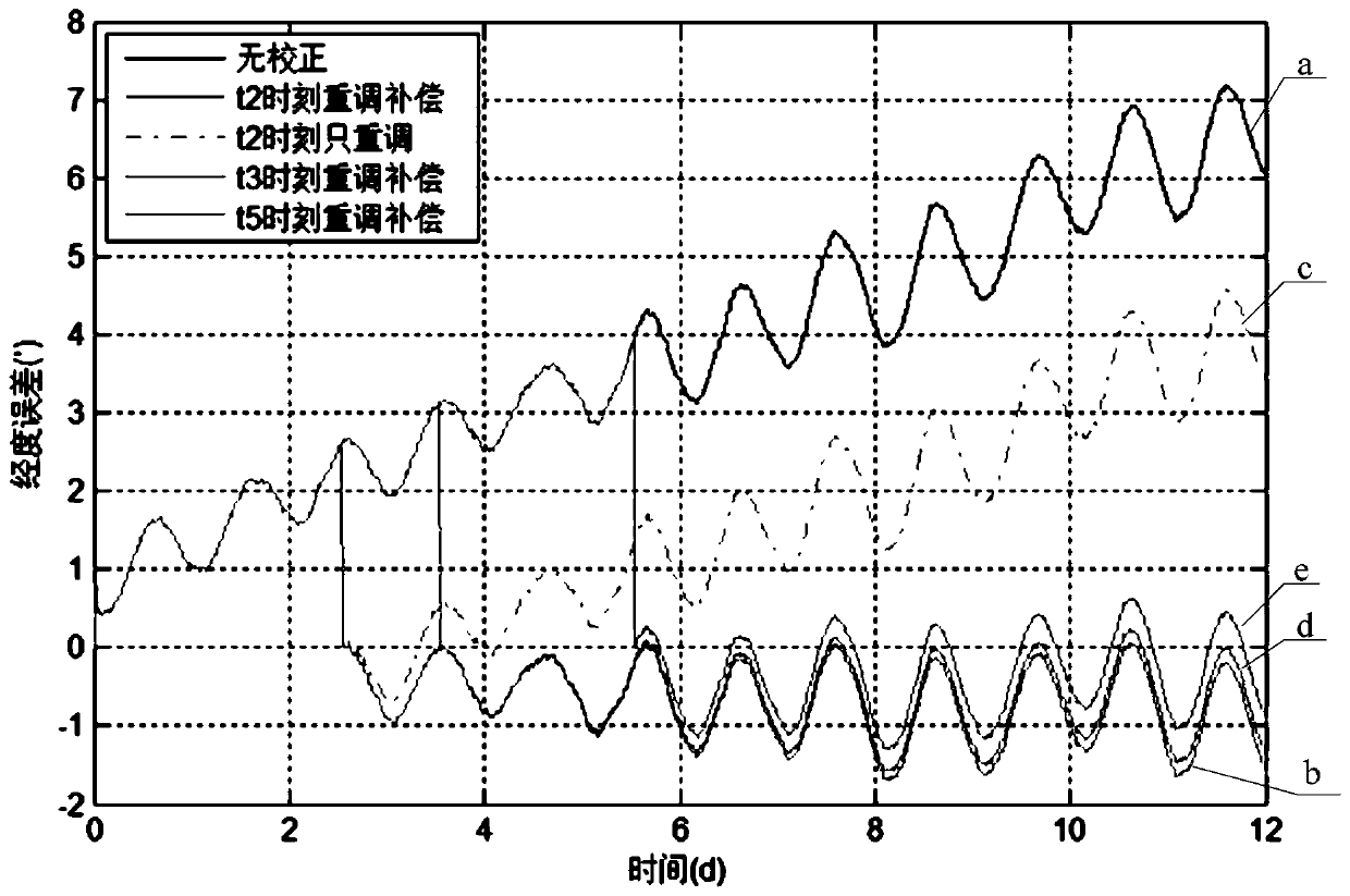 Method and device for correcting inertial navigation equipment