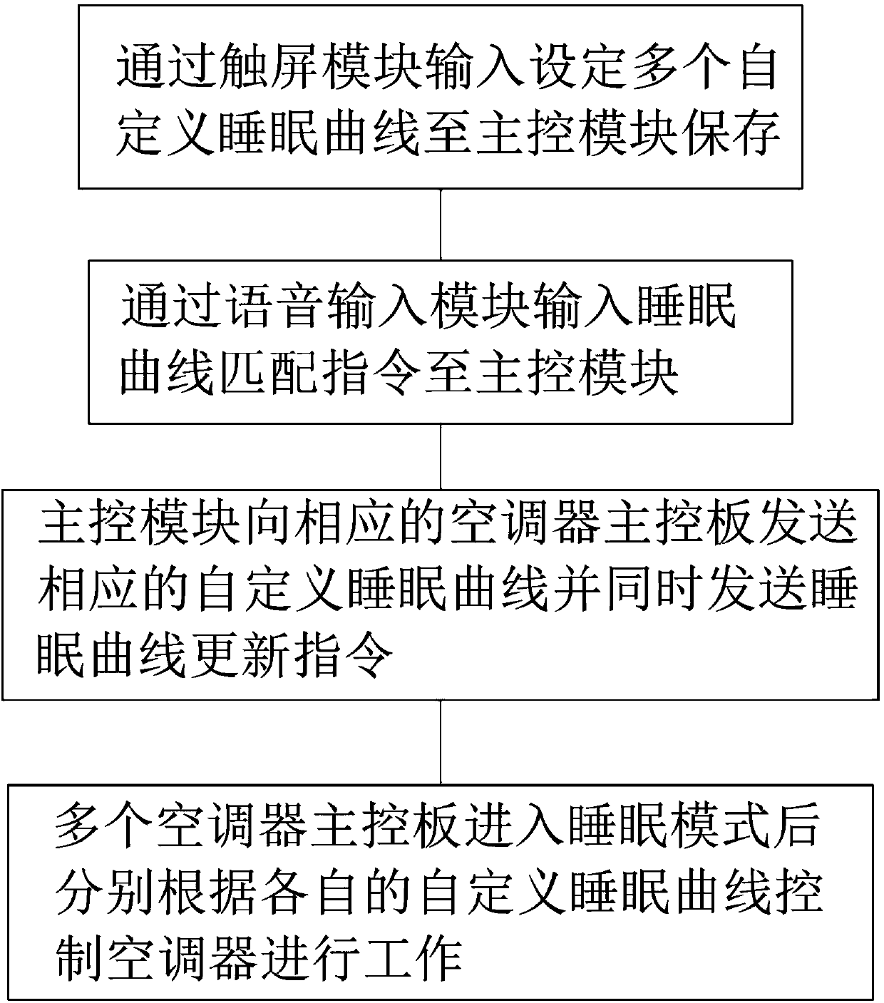 Air conditioner voice control system with self-defined sleep curve function