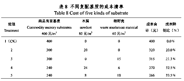 Cabbage soilless culture composite matrix