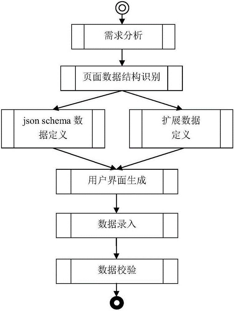 Content management checkout method and device in complex page on the basis of json schema