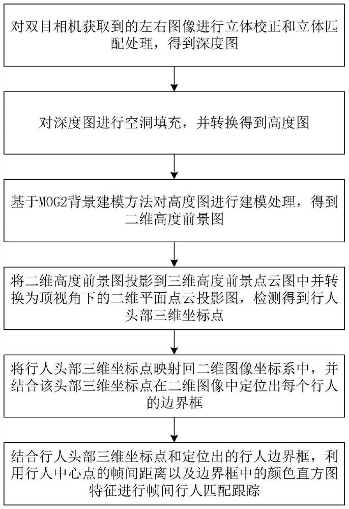 Pedestrian three-dimensional detection tracking method and system based on top view angle