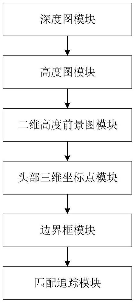 Pedestrian three-dimensional detection tracking method and system based on top view angle