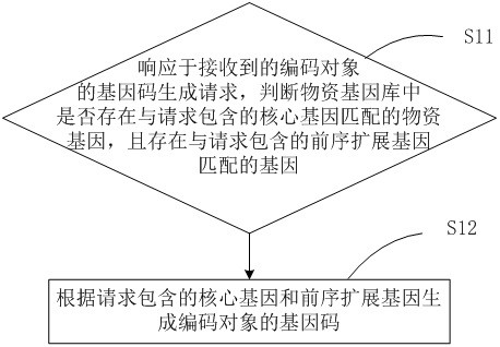 A method and system for generating material gene codes