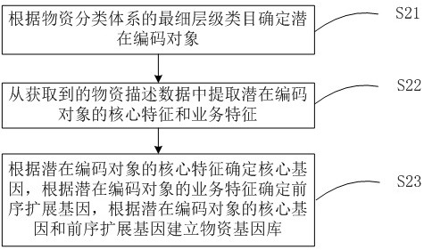 A method and system for generating material gene codes