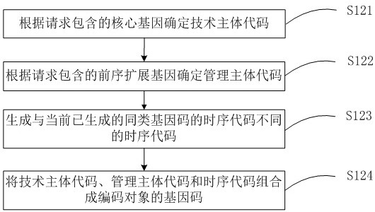 A method and system for generating material gene codes