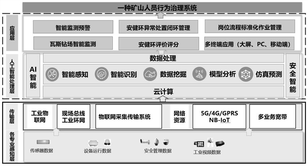 Mine personnel behavior management system and platform