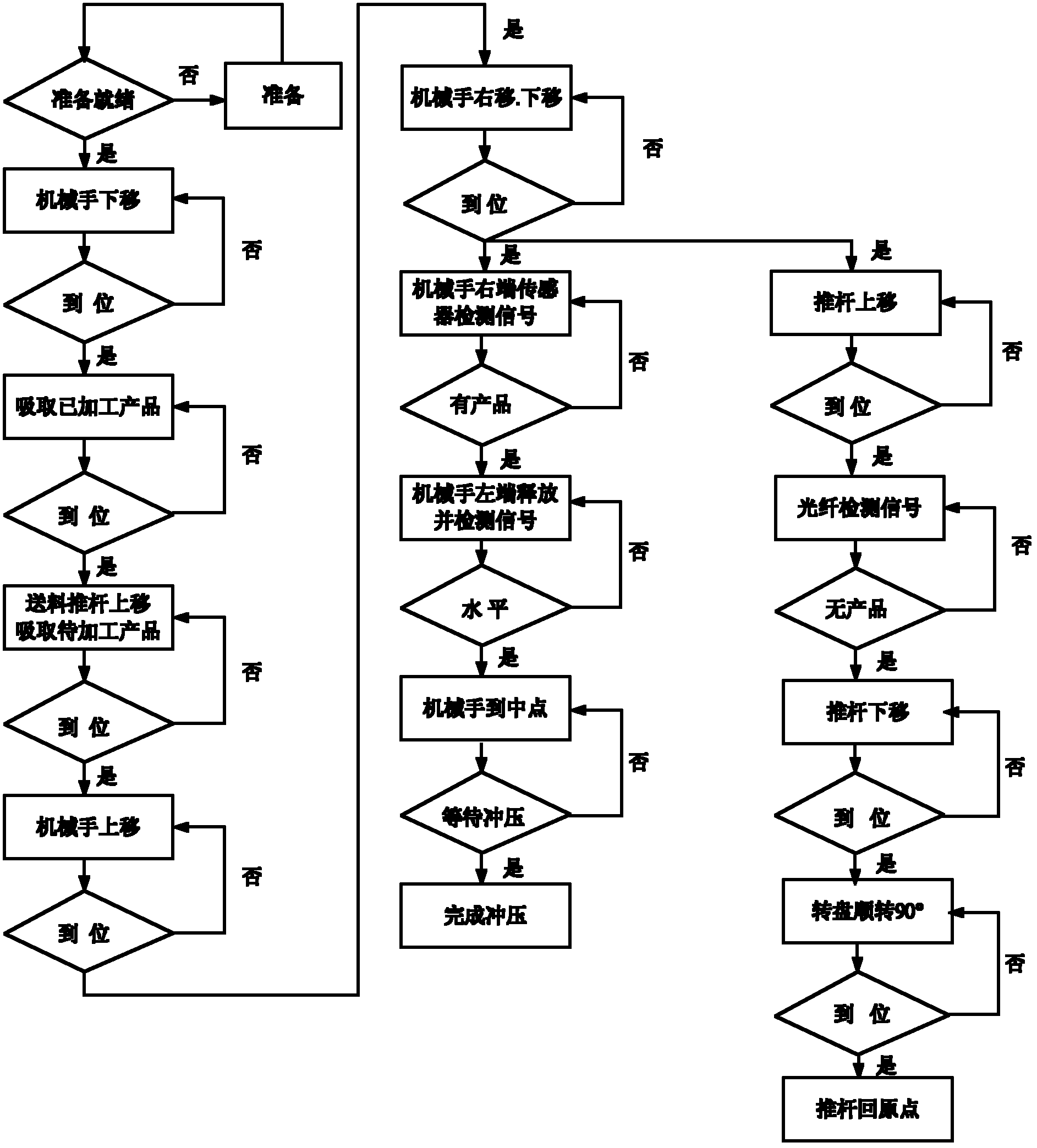 Control system for loading and unloading manipulator of press