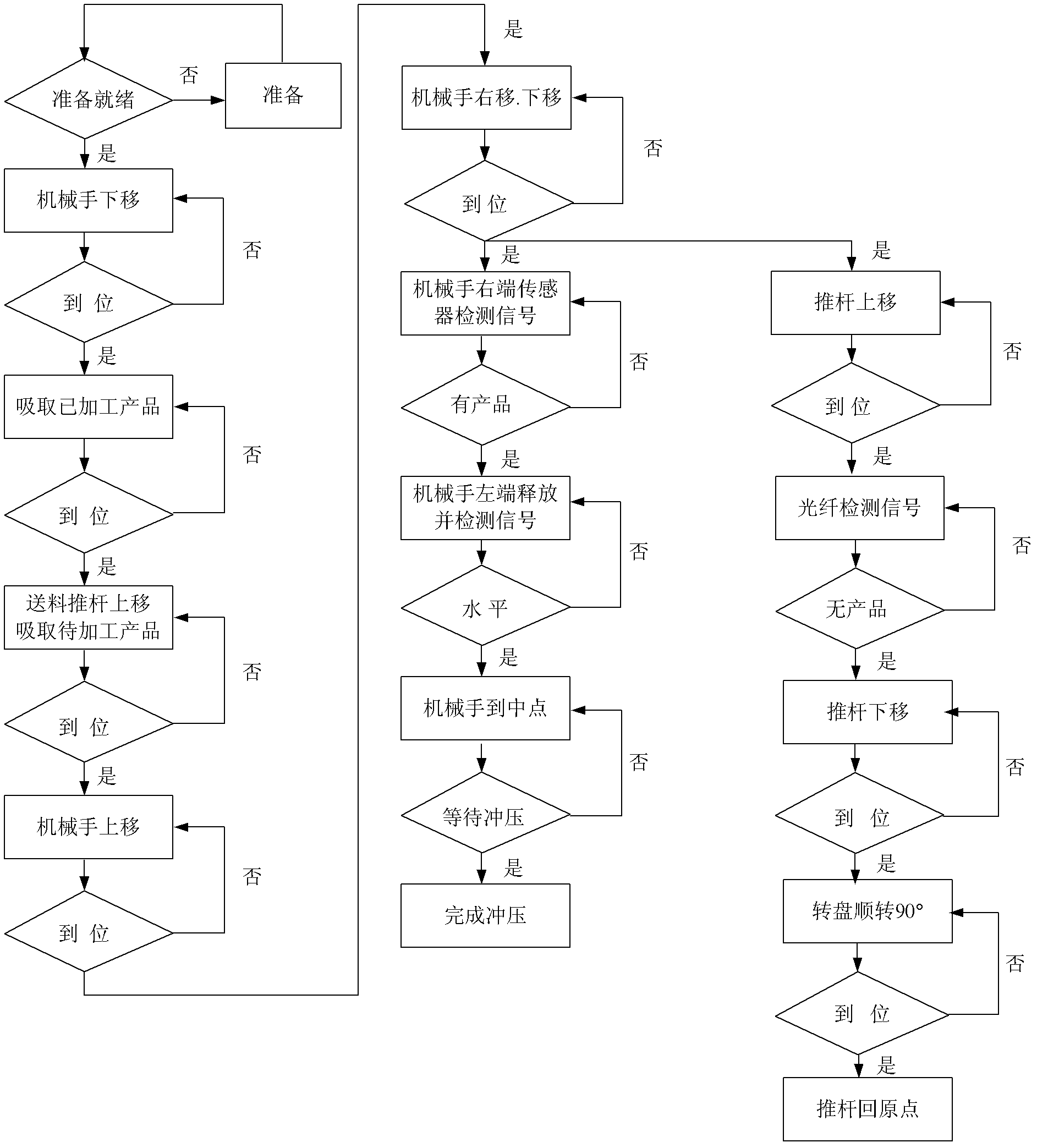 Control system for loading and unloading manipulator of press