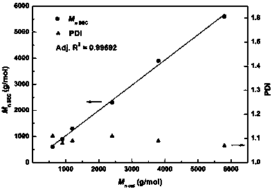 Active hydrogen tolerant catalyst, preparation method thereof and ultralow-molecular-weight poly(carbonate-ether) polyol