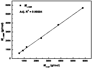 Active hydrogen tolerant catalyst, preparation method thereof and ultralow-molecular-weight poly(carbonate-ether) polyol