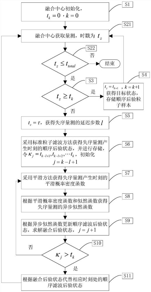 Particle Filter Centralized Tracking Method for Multistatic Radar Out-of-Sequence Measurement Fusion