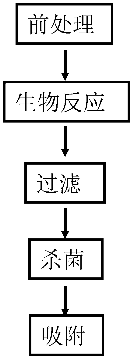 Municipal wastewater purification treatment method