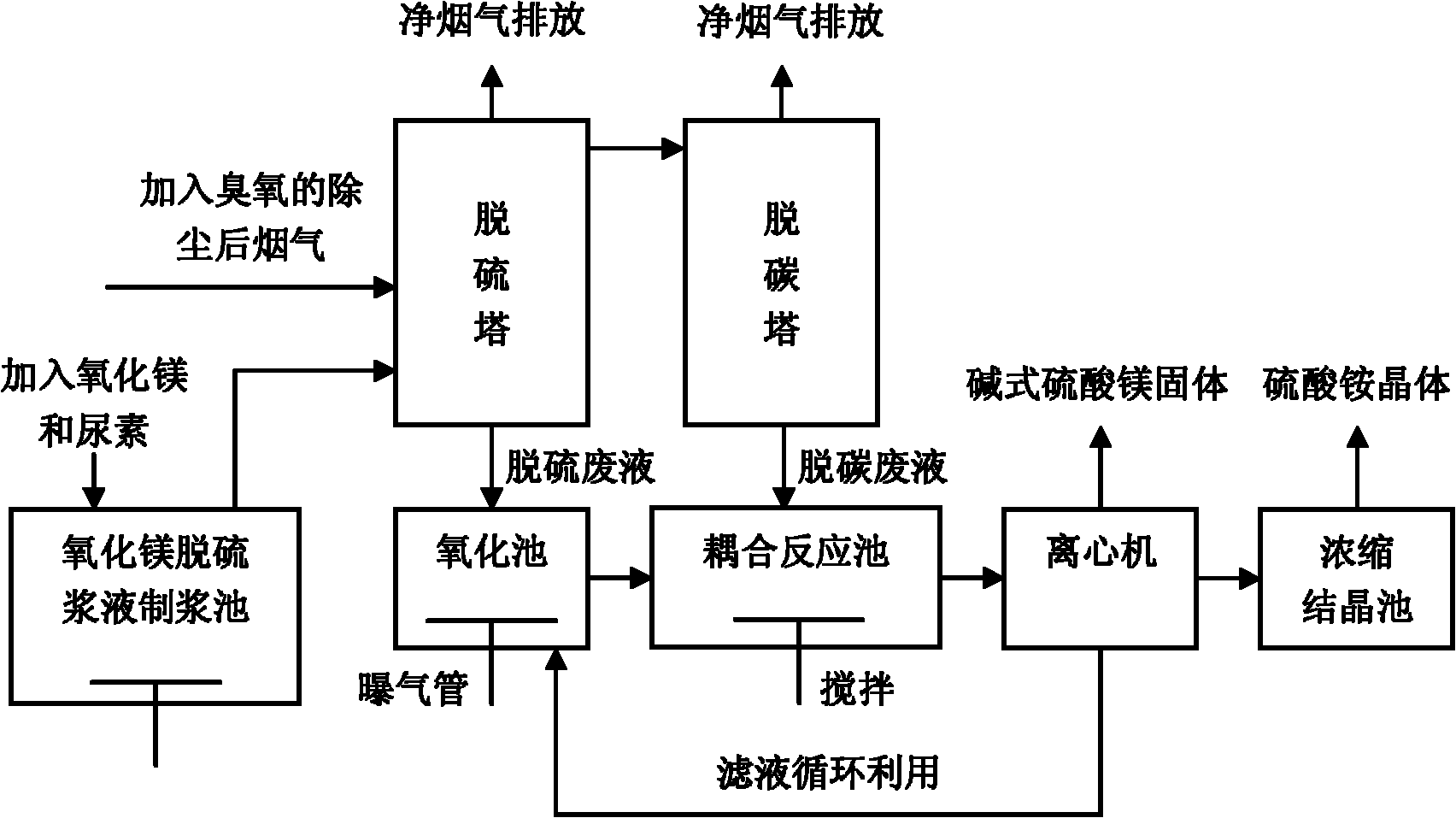 Method for realizing integrated desulfurization and denitrification and product recovery based on magnesium-ammonium method