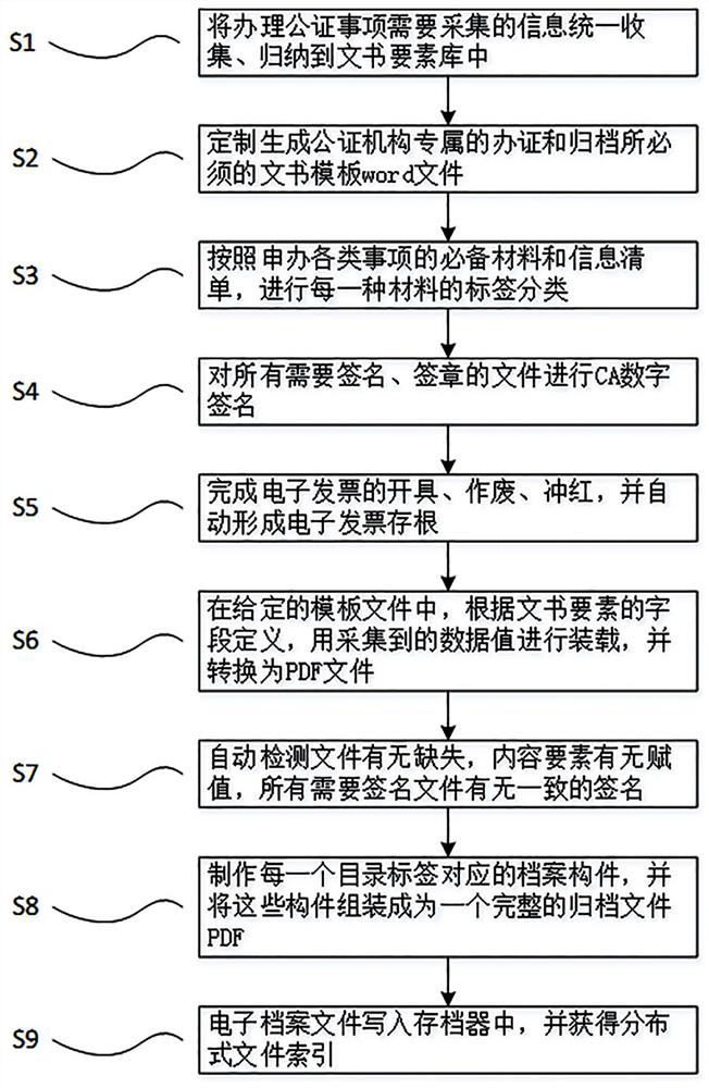 Technical method for full paperless automatic archiving, cataloguing and page numbering of notarization materials