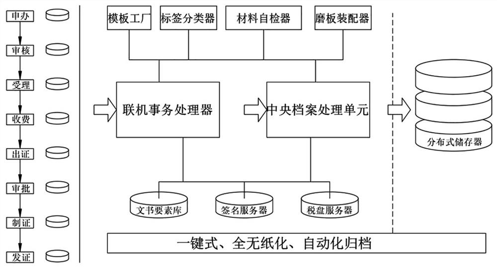 Technical method for full paperless automatic archiving, cataloguing and page numbering of notarization materials